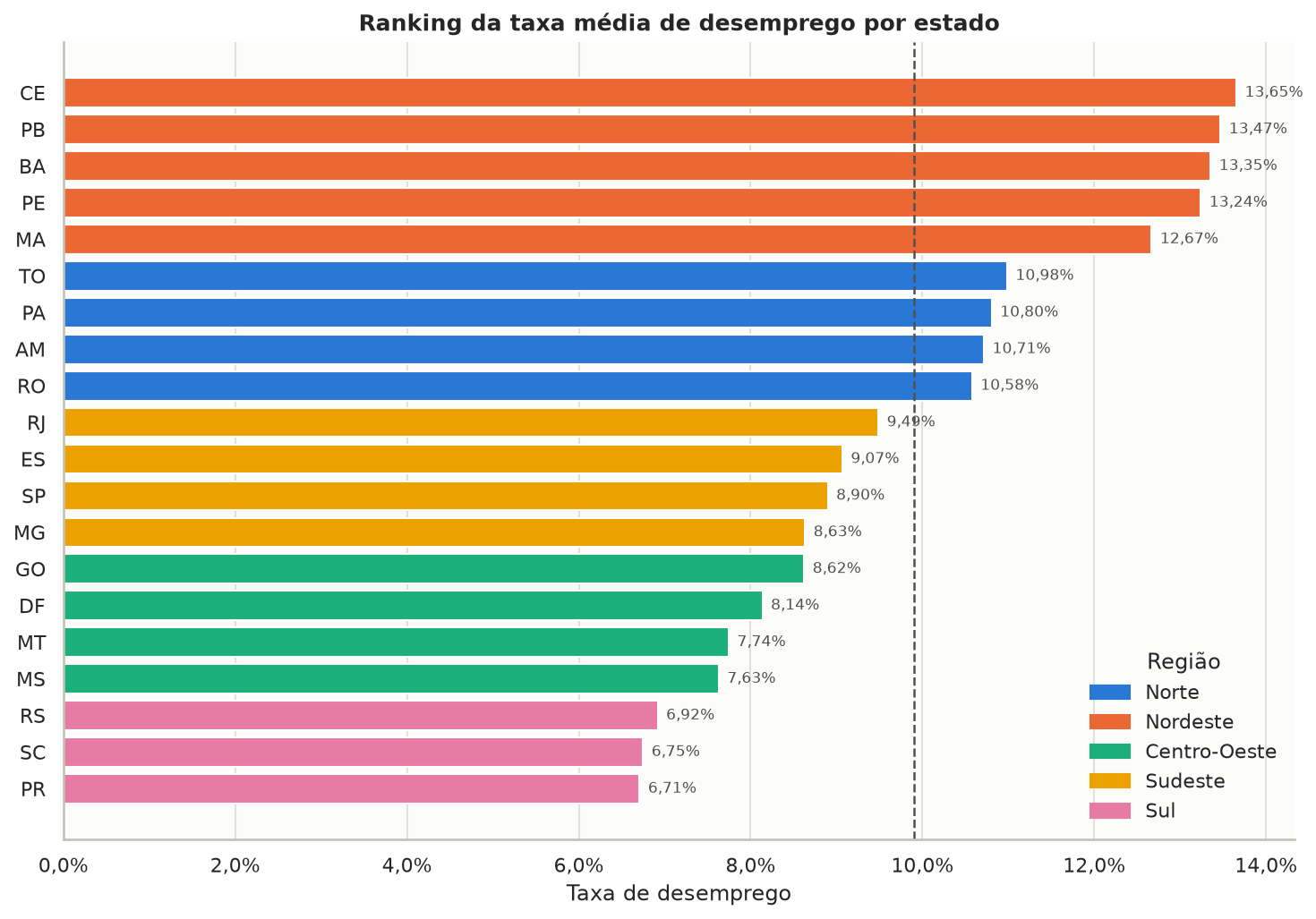 Ranking da taxa média por estado