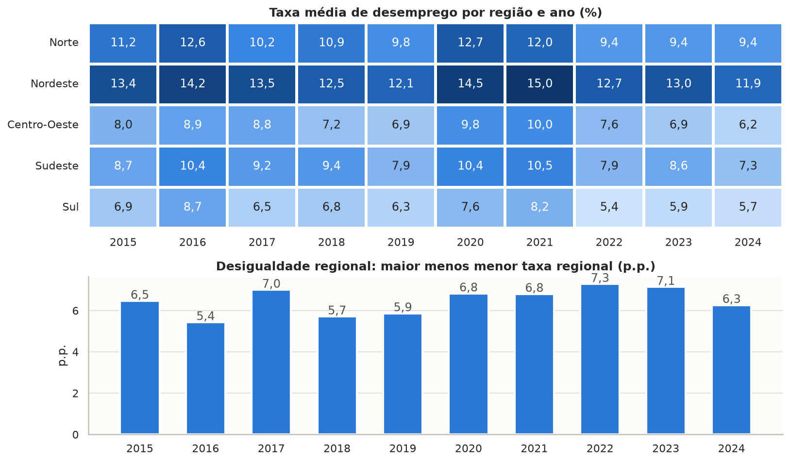 Taxa por região e ano e diferença entre regiões