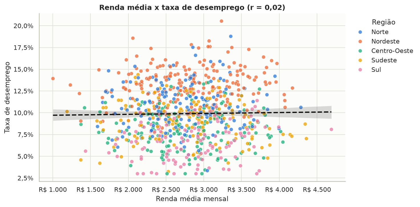 Dispersão entre renda média e taxa de desemprego