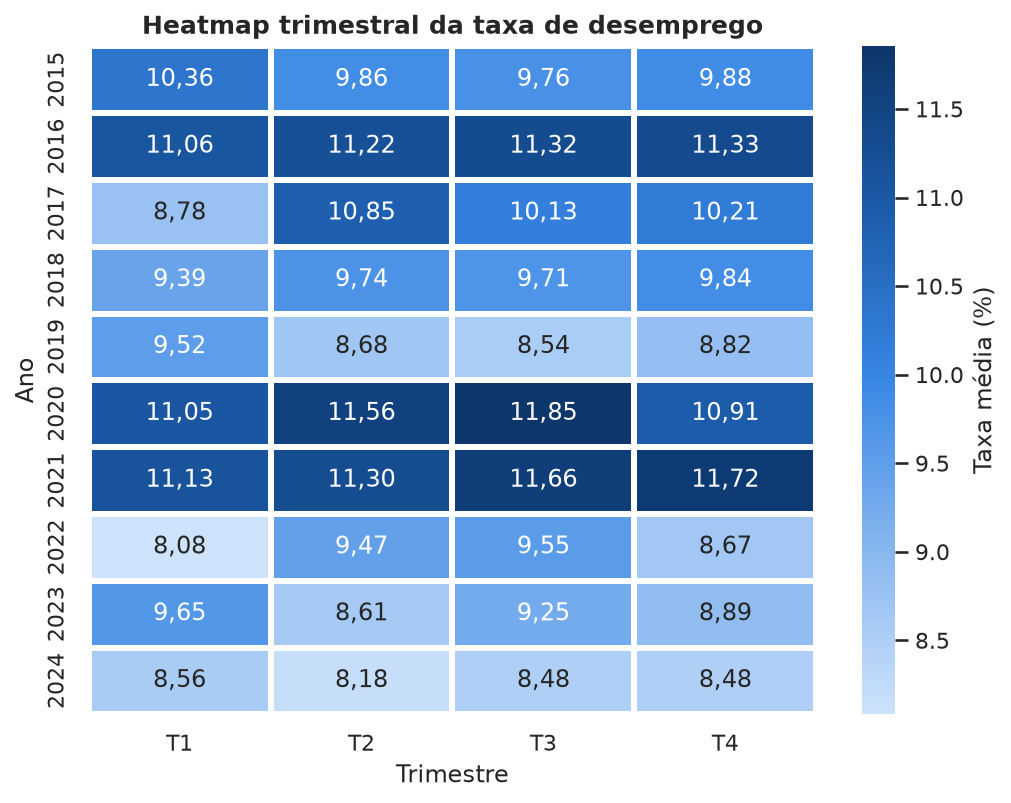 Heatmap da taxa média por ano e trimestre