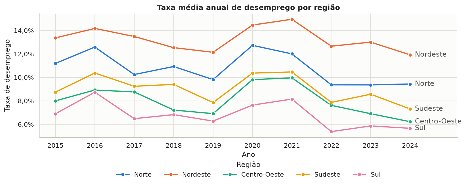 Taxa média anual por região