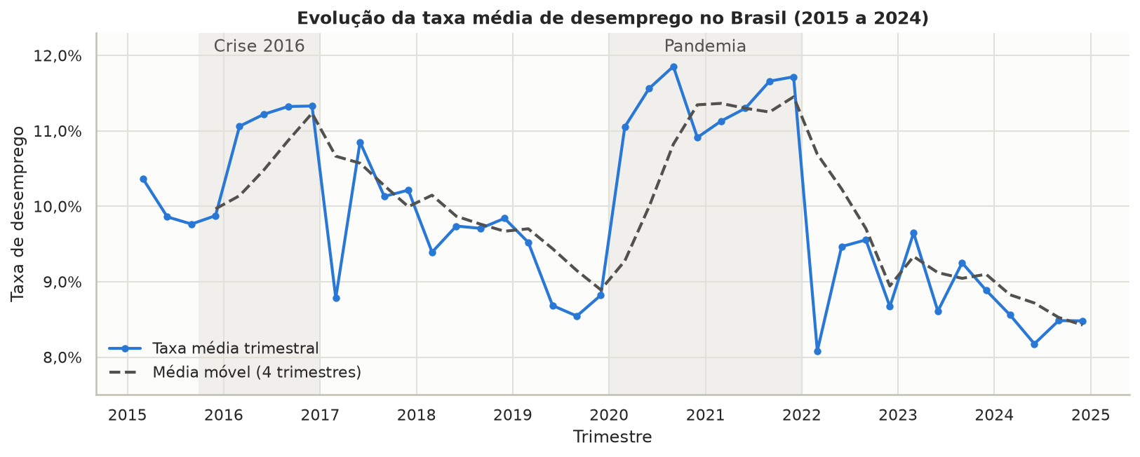 Linha temporal da taxa média de desemprego com picos em 2016 e 2020 a 2021