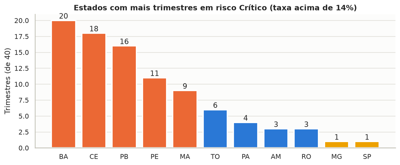 Estados com mais trimestres em risco crítico