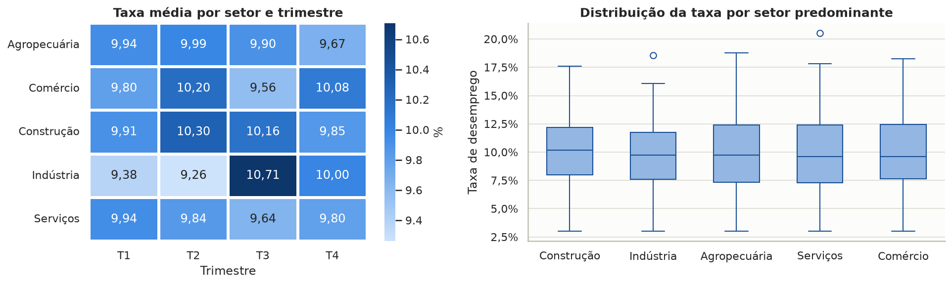 Sazonalidade por setor e trimestre